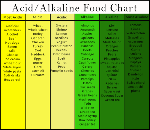 Alkaline Food And Acidic Food Chart