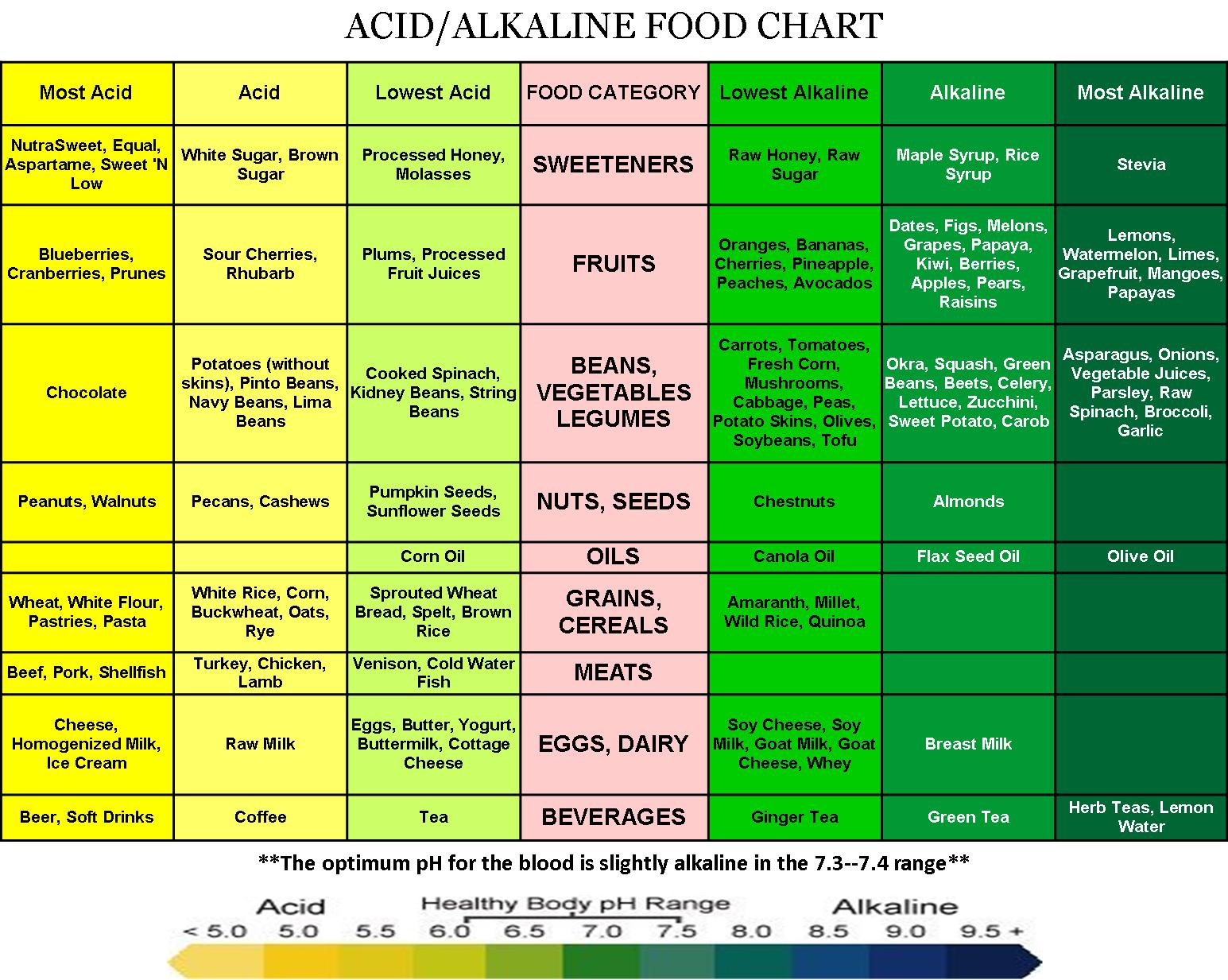 Ph Balanced Diet Chart