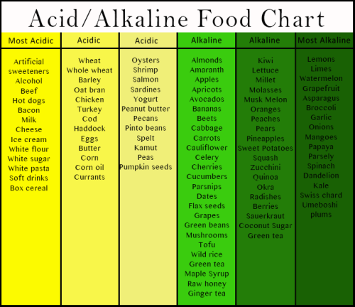 Alkaline And Acidic Food Chart