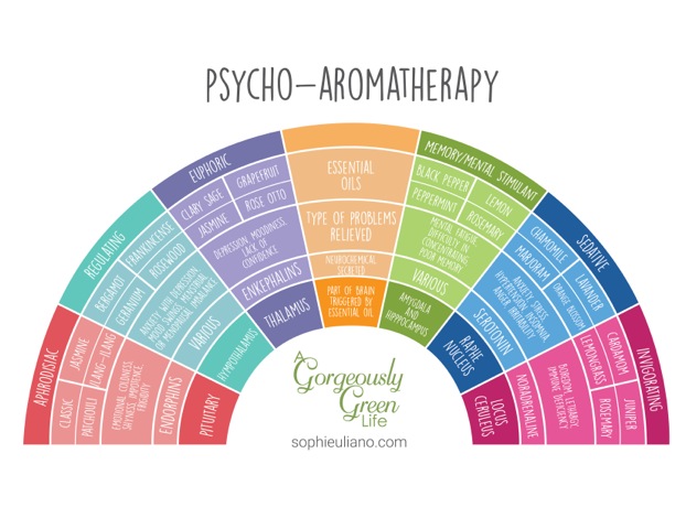 Psycho Aromatherapy