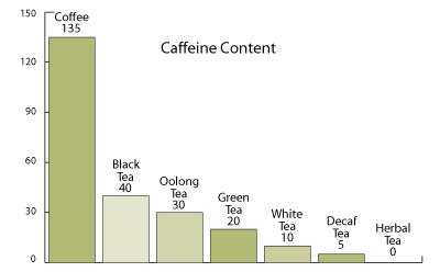 caffine-content